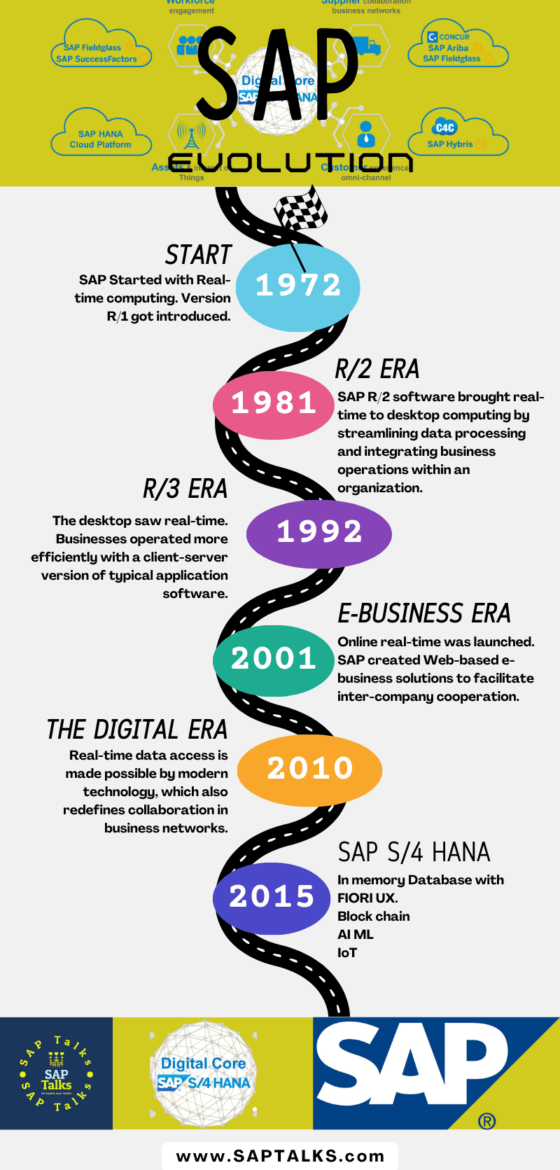 10 points to understand What is SAP for Beginners, its future, and Careers. 1 SAP RoadMap 1